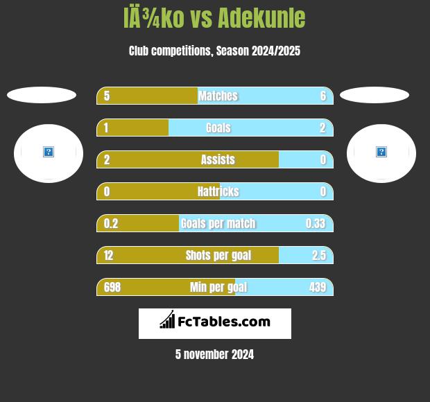 IÄ¾ko vs Adekunle h2h player stats