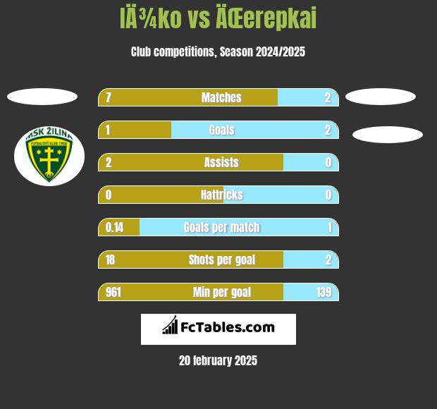 IÄ¾ko vs ÄŒerepkai h2h player stats