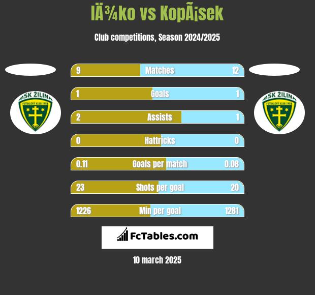 IÄ¾ko vs KopÃ¡sek h2h player stats