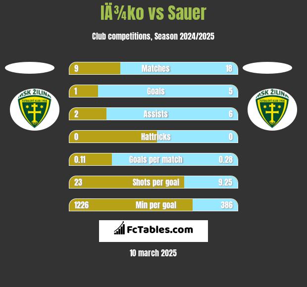 IÄ¾ko vs Sauer h2h player stats