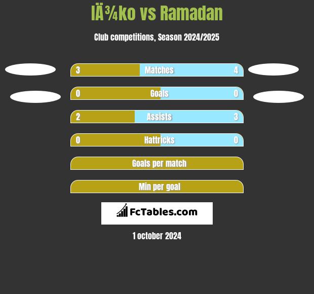 IÄ¾ko vs Ramadan h2h player stats