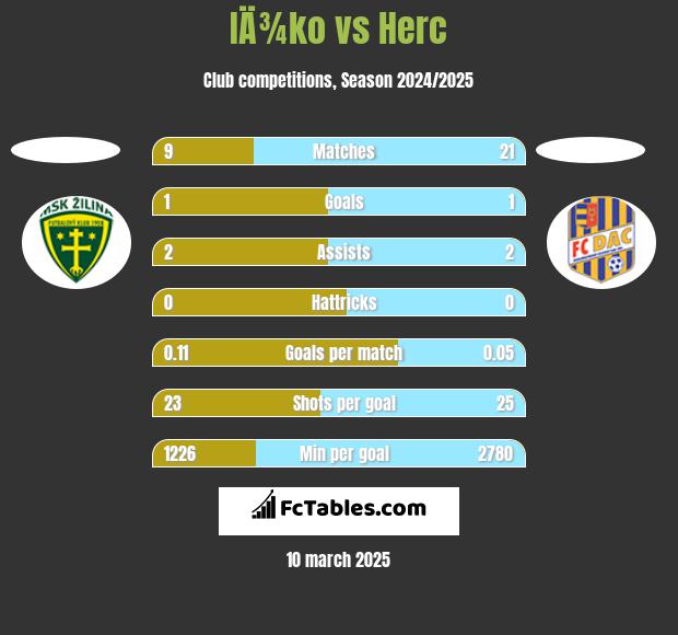 IÄ¾ko vs Herc h2h player stats