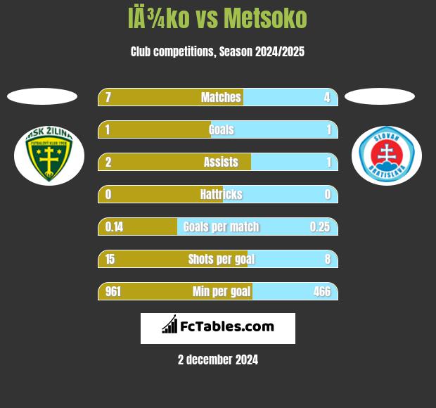 IÄ¾ko vs Metsoko h2h player stats