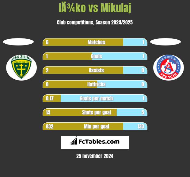 IÄ¾ko vs Mikulaj h2h player stats