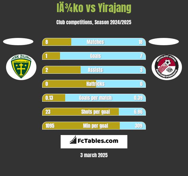 IÄ¾ko vs Yirajang h2h player stats