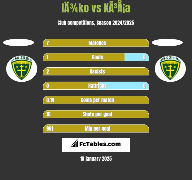 IÄ¾ko vs KÃ³Å¡a h2h player stats