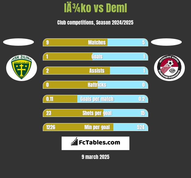 IÄ¾ko vs Deml h2h player stats