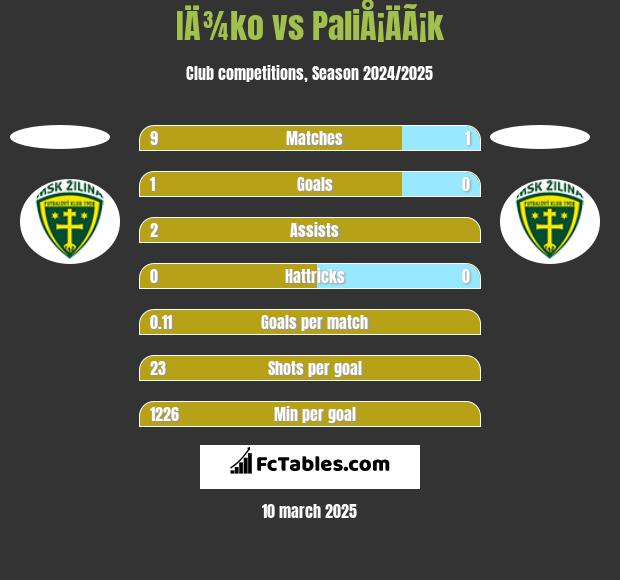 IÄ¾ko vs PaliÅ¡ÄÃ¡k h2h player stats