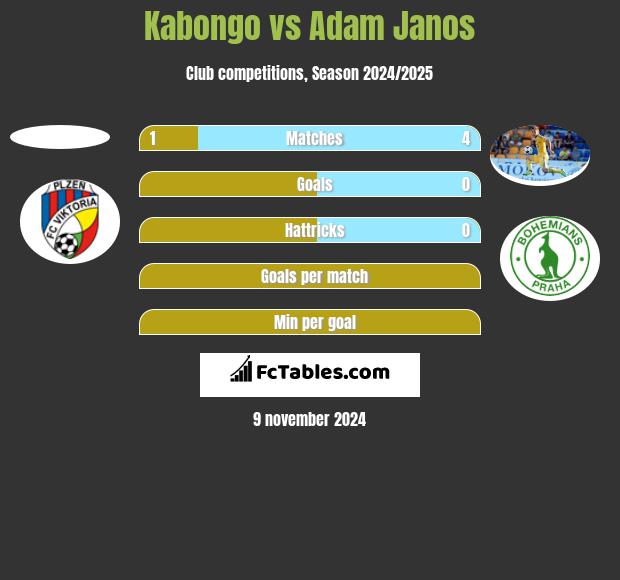 Kabongo vs Adam Janos h2h player stats