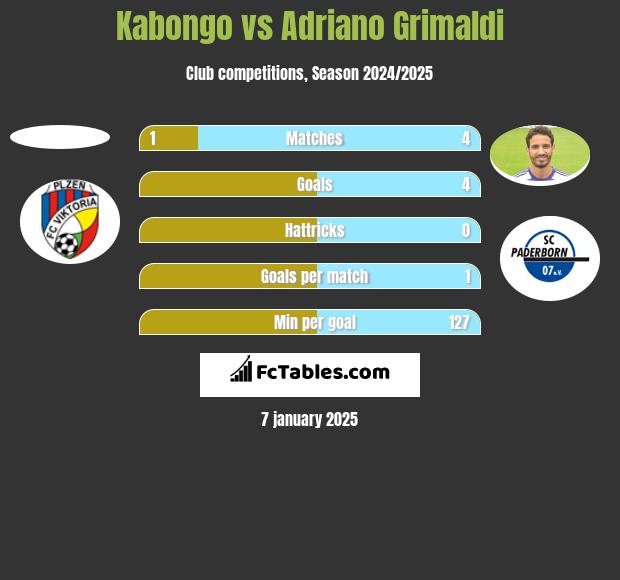 Kabongo vs Adriano Grimaldi h2h player stats