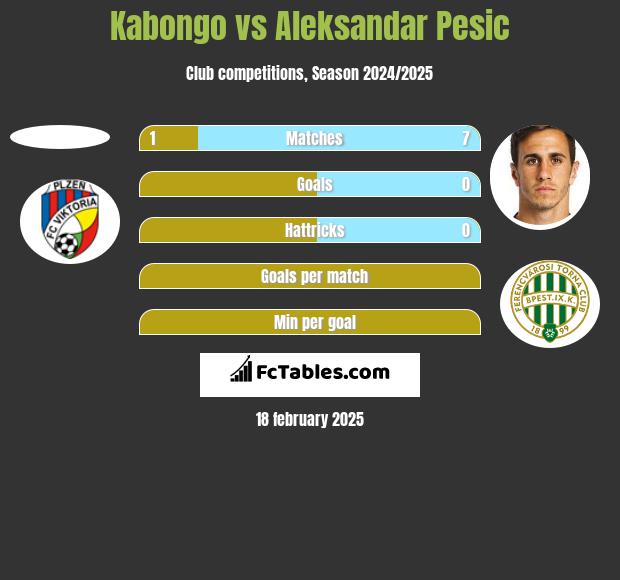 Kabongo vs Aleksandar Pesic h2h player stats