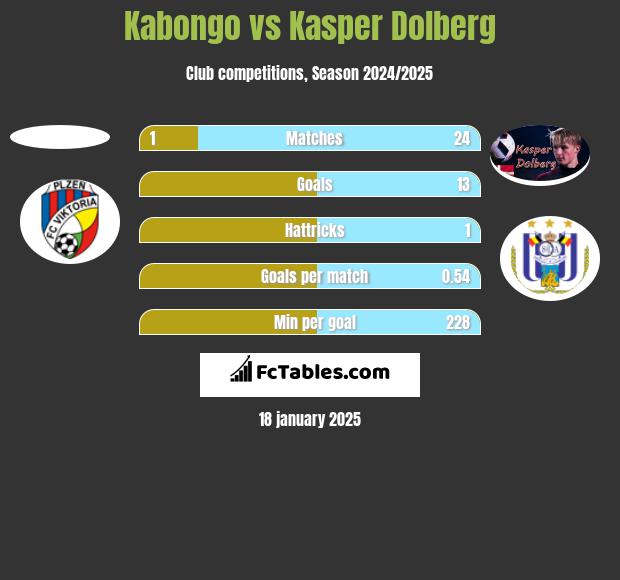 Kabongo vs Kasper Dolberg h2h player stats