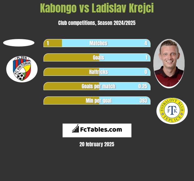 Kabongo vs Ladislav Krejci h2h player stats