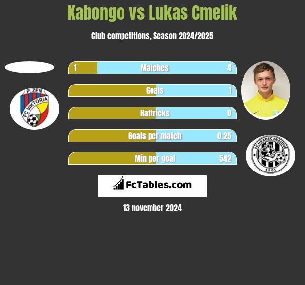 Kabongo vs Lukas Cmelik h2h player stats