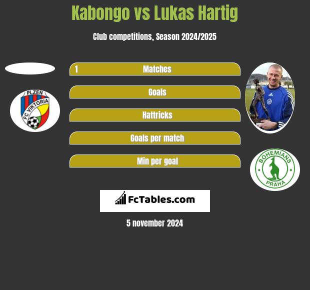 Kabongo vs Lukas Hartig h2h player stats