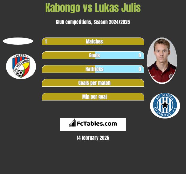 Kabongo vs Lukas Julis h2h player stats