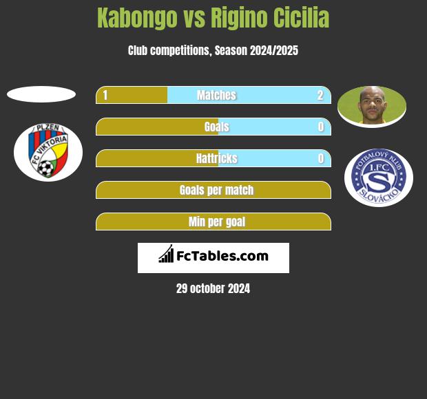 Kabongo vs Rigino Cicilia h2h player stats