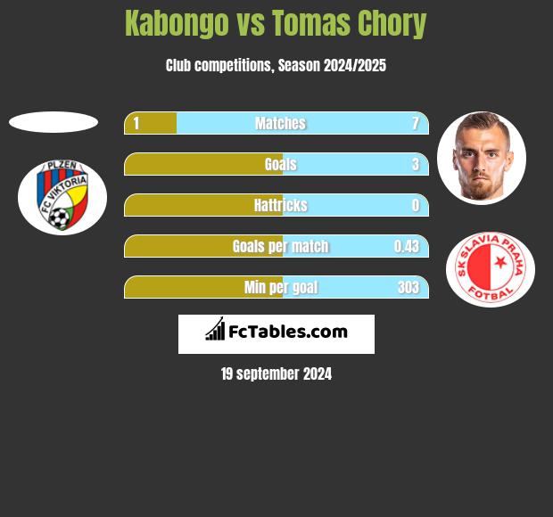 Kabongo vs Tomas Chory h2h player stats