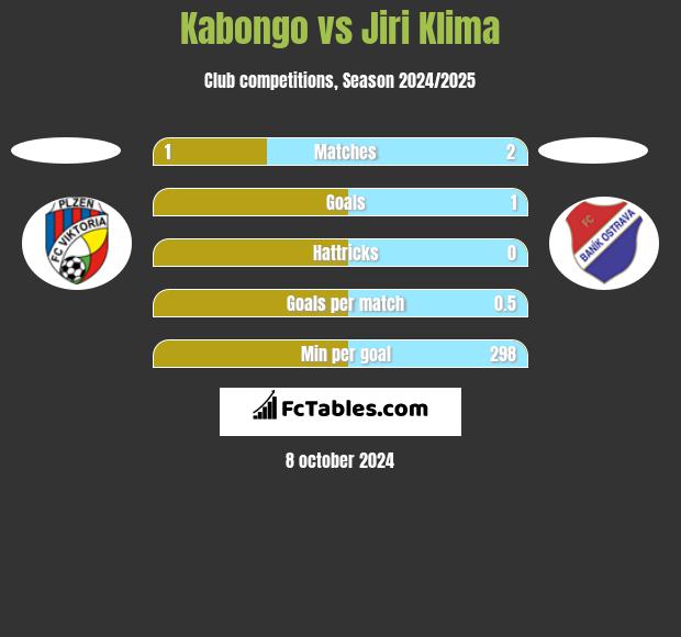 Kabongo vs Jiri Klima h2h player stats