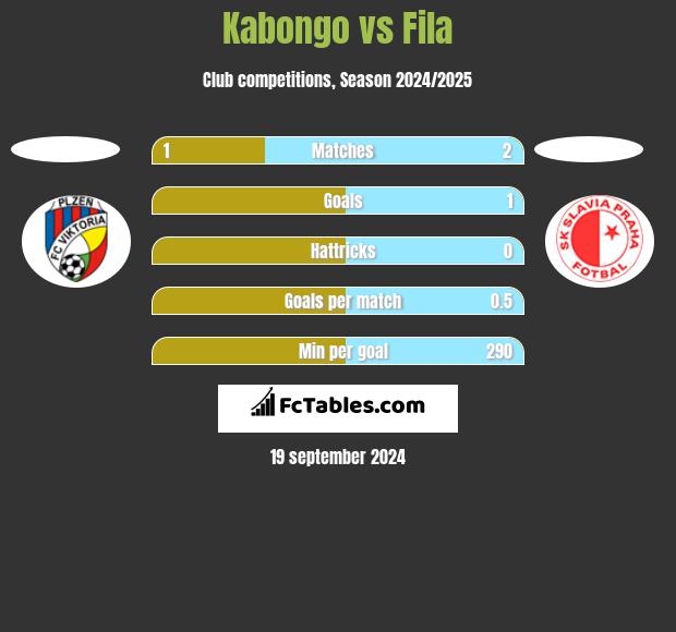 Kabongo vs Fila h2h player stats