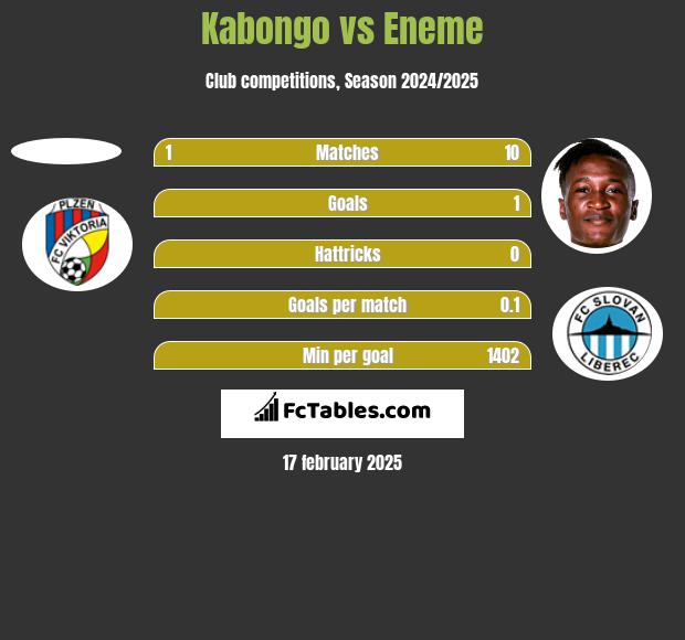 Kabongo vs Eneme h2h player stats