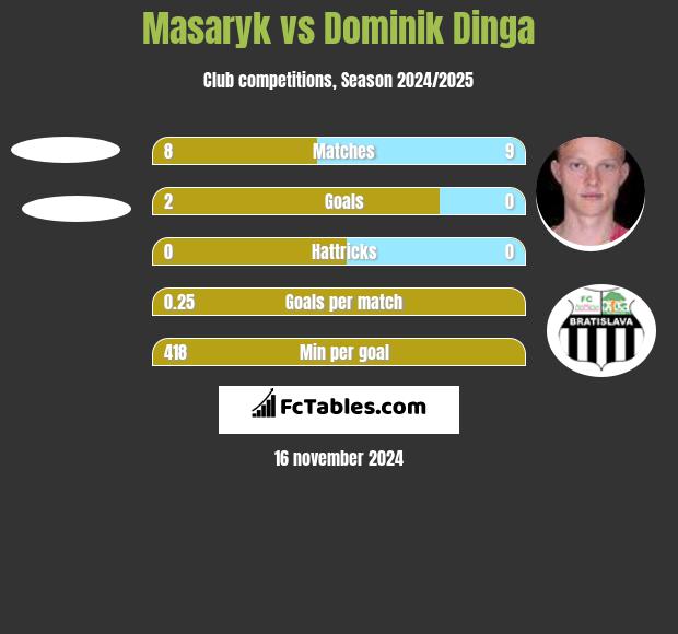 Masaryk vs Dominik Dinga h2h player stats