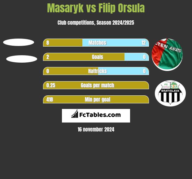 Masaryk vs Filip Orsula h2h player stats