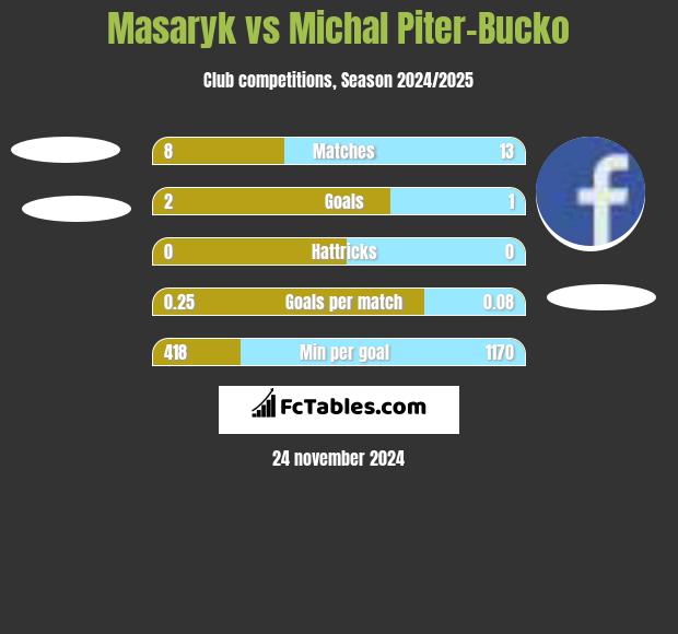 Masaryk vs Michal Piter-Bucko h2h player stats