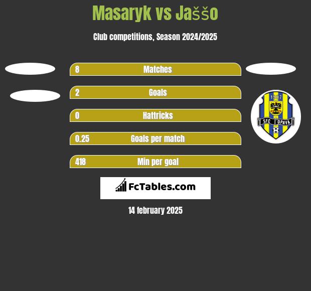 Masaryk vs Jaššo h2h player stats