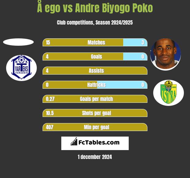 Å ego vs Andre Biyogo Poko h2h player stats