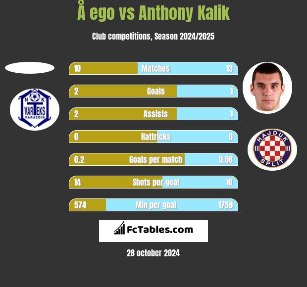 Å ego vs Anthony Kalik h2h player stats