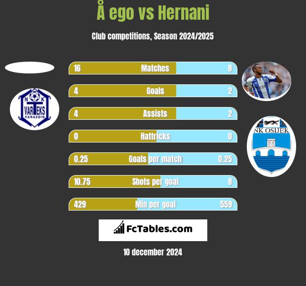 Å ego vs Hernani h2h player stats