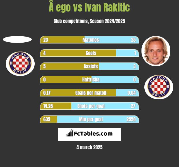 Å ego vs Ivan Rakitic h2h player stats