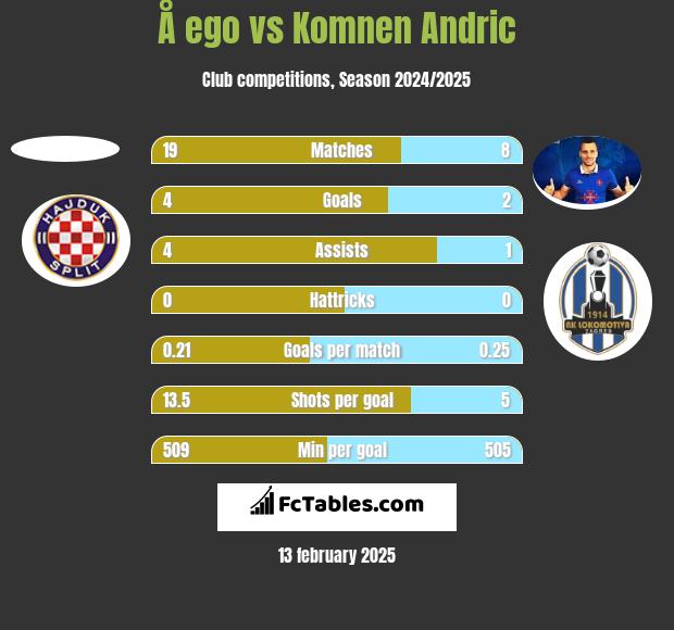 Å ego vs Komnen Andric h2h player stats