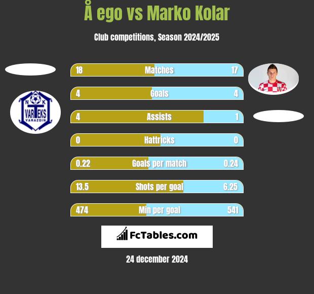 Å ego vs Marko Kolar h2h player stats