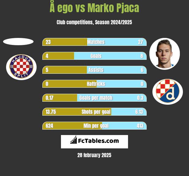 Å ego vs Marko Pjaca h2h player stats