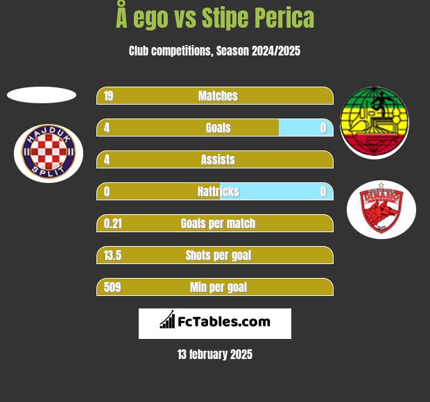 Å ego vs Stipe Perica h2h player stats