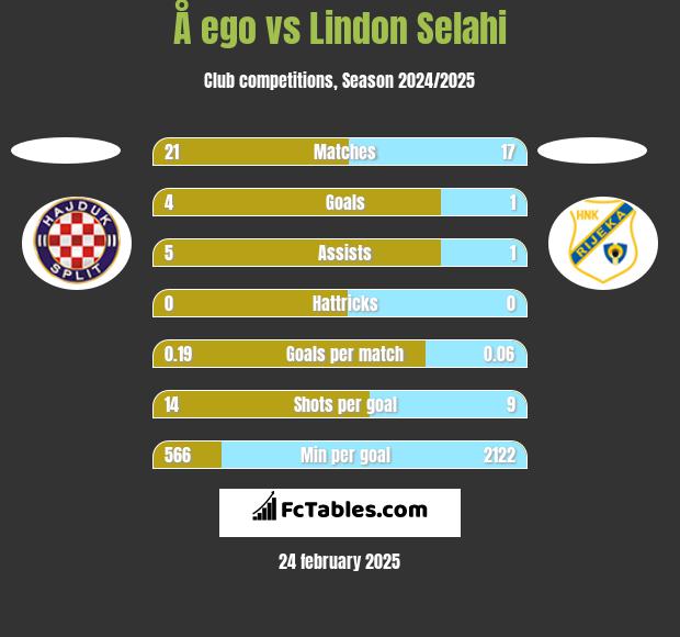 Å ego vs Lindon Selahi h2h player stats