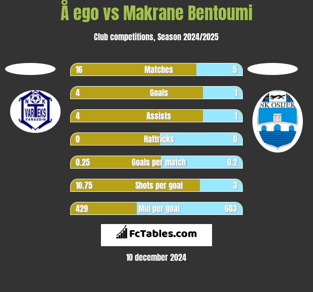 Å ego vs Makrane Bentoumi h2h player stats