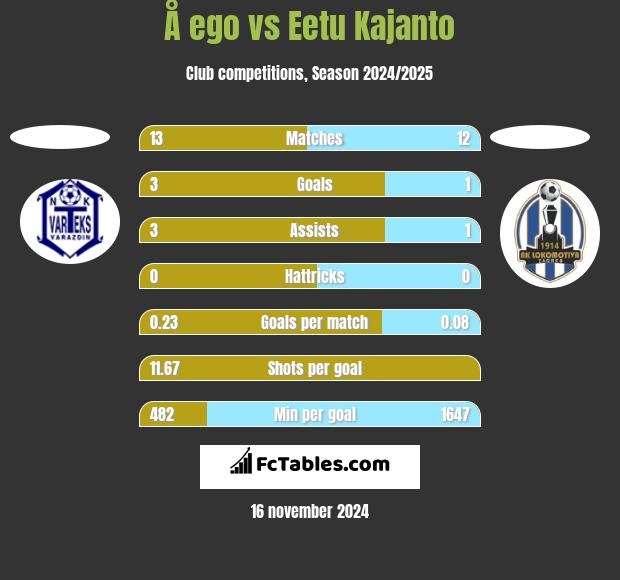 Å ego vs Eetu Kajanto h2h player stats