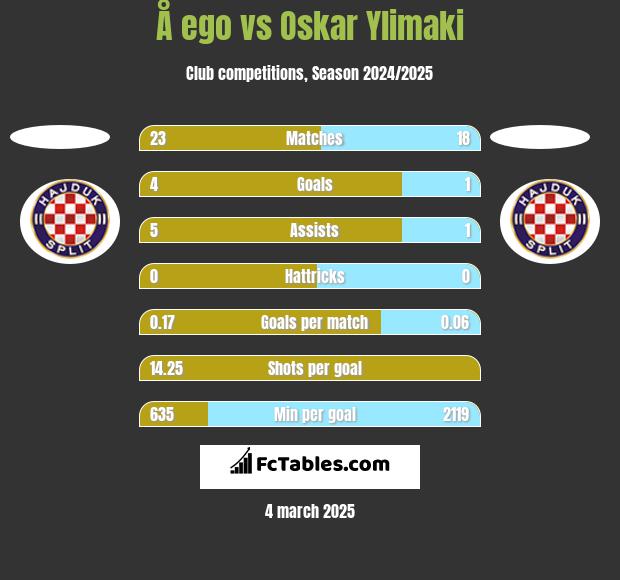 Å ego vs Oskar Ylimaki h2h player stats