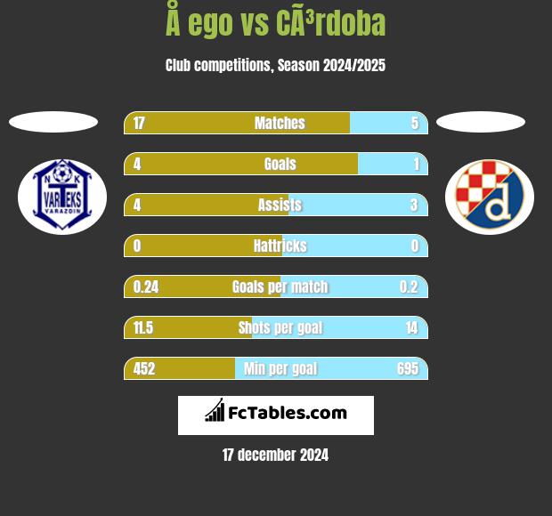 Å ego vs CÃ³rdoba h2h player stats