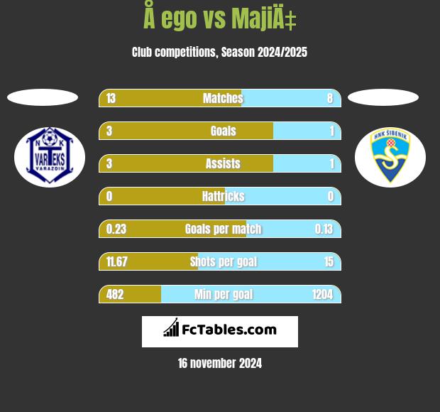 Å ego vs MajiÄ‡ h2h player stats