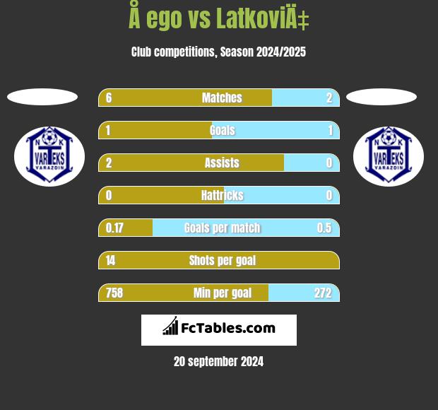 Å ego vs LatkoviÄ‡ h2h player stats