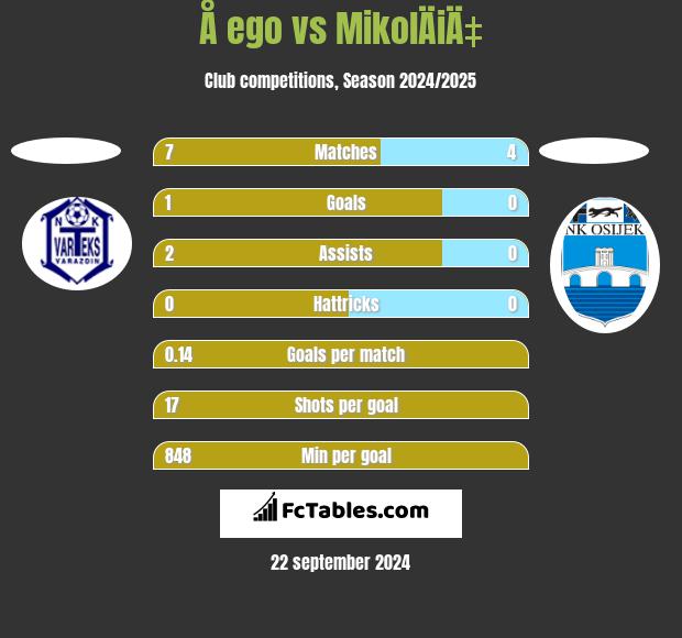 Å ego vs MikolÄiÄ‡ h2h player stats