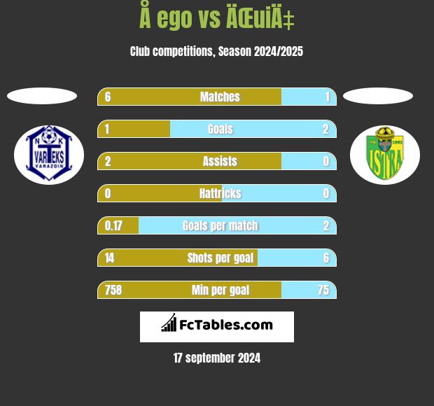 Å ego vs ÄŒuiÄ‡ h2h player stats