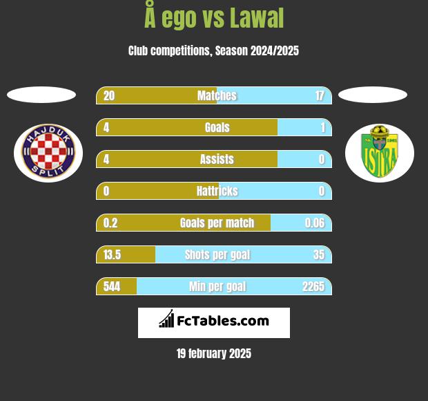 Å ego vs Lawal h2h player stats