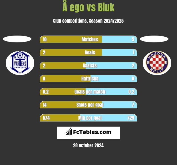 Å ego vs Biuk h2h player stats