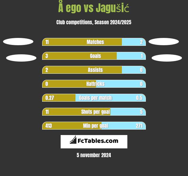 Å ego vs Jagušić h2h player stats