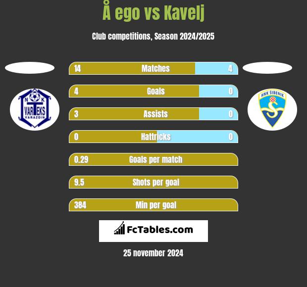 Å ego vs Kavelj h2h player stats